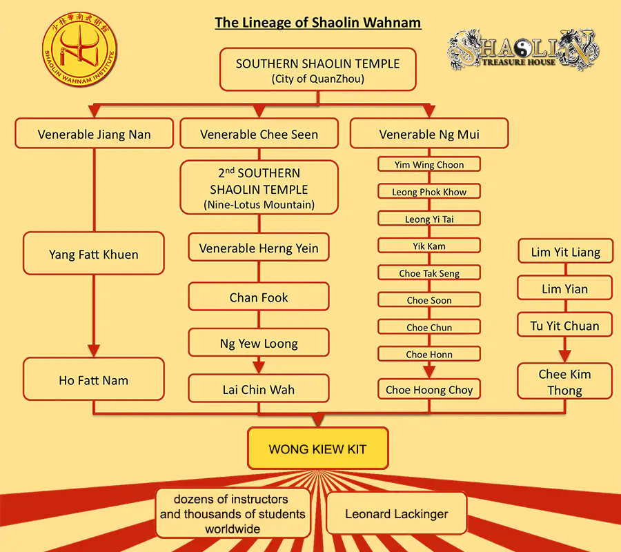 Stammbaum des Shaolin Wahnam Institute